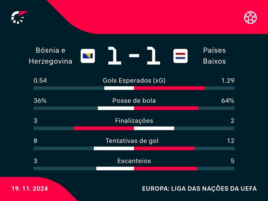 As principais estatísticas de Bósnia x Holanda