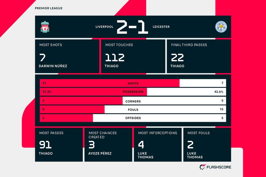 Liverpool v Leicester stats