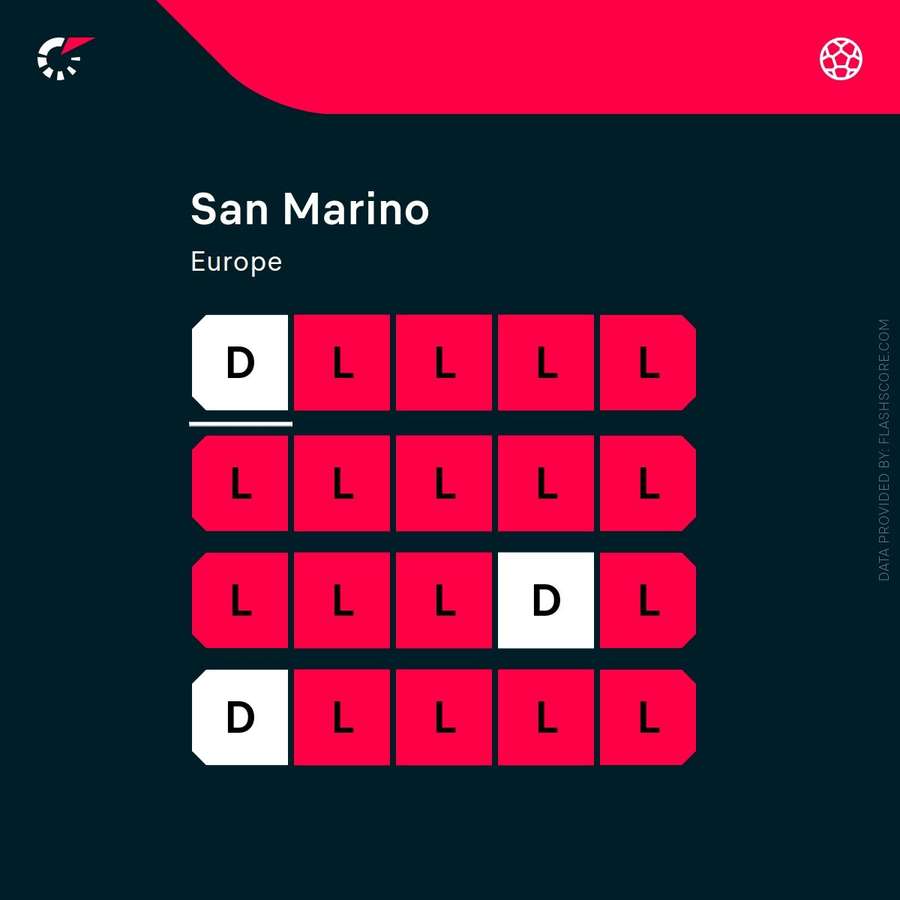 Die letzten Spiele von San Marino