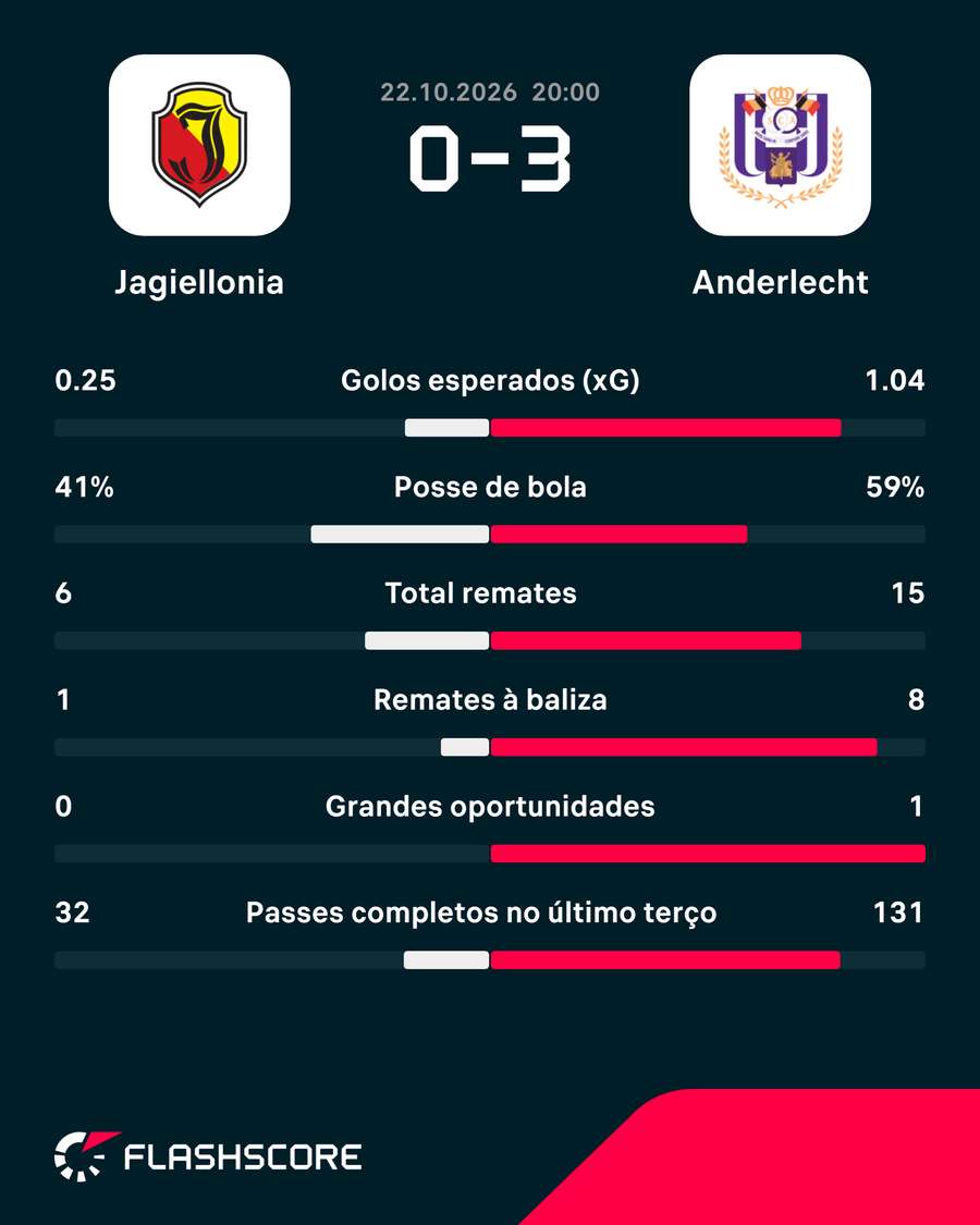 Estatísticas da partida Estatísticas da partida