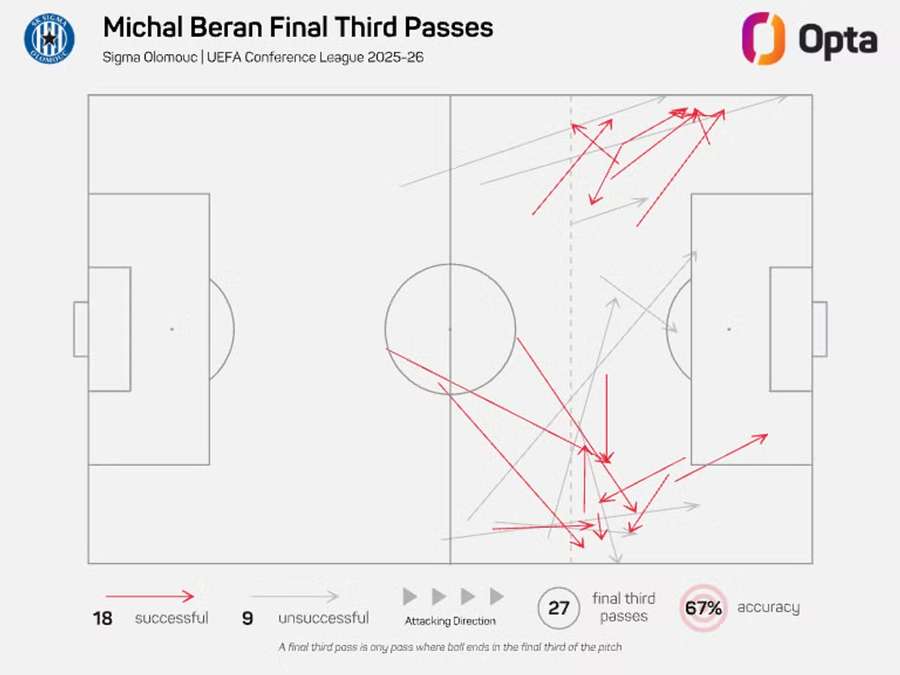 Přihrávky Michala Berana do útočné třetiny hřiště v Konferenční lize. Přihrávky Michala Berana do útočné třetiny hřiště v Konferenční lize.