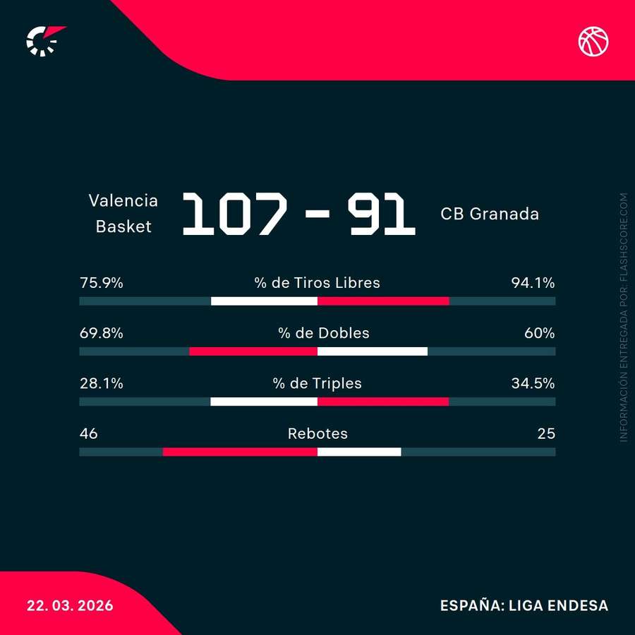 Estadísticas del Valencia-Covirán Granada