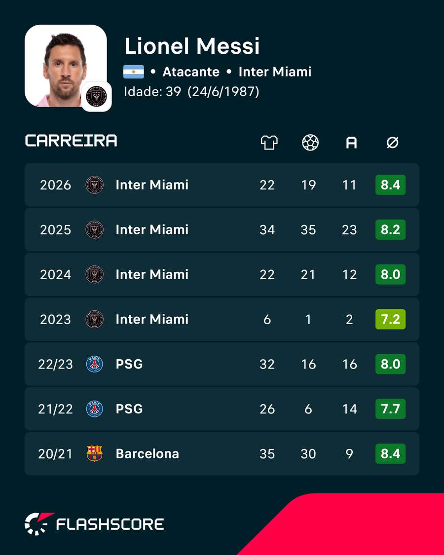 Carreira de Messi Carreira de Messi