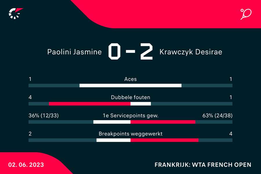 Statistieken van de wedstrijd tussen Schuurs/Krawczyk en Paolini/Trevisan