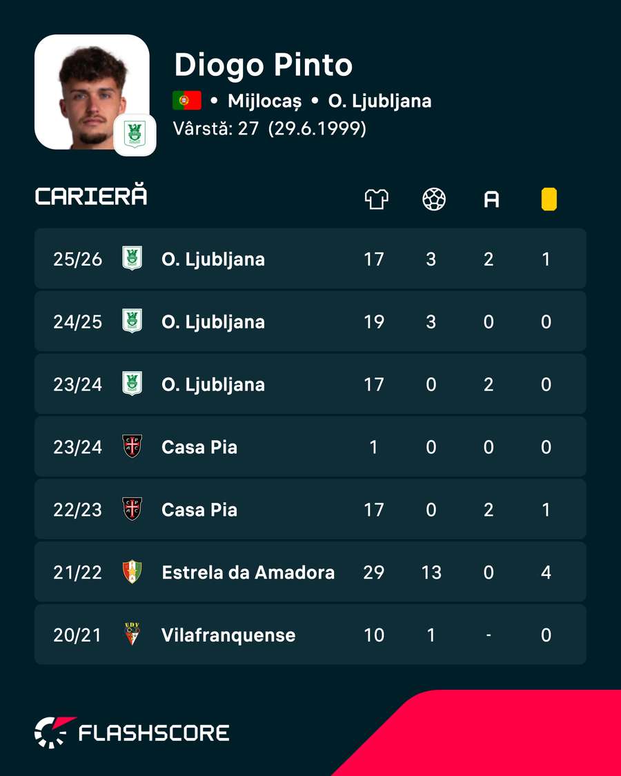 Cifrele lui Diogo Pinto