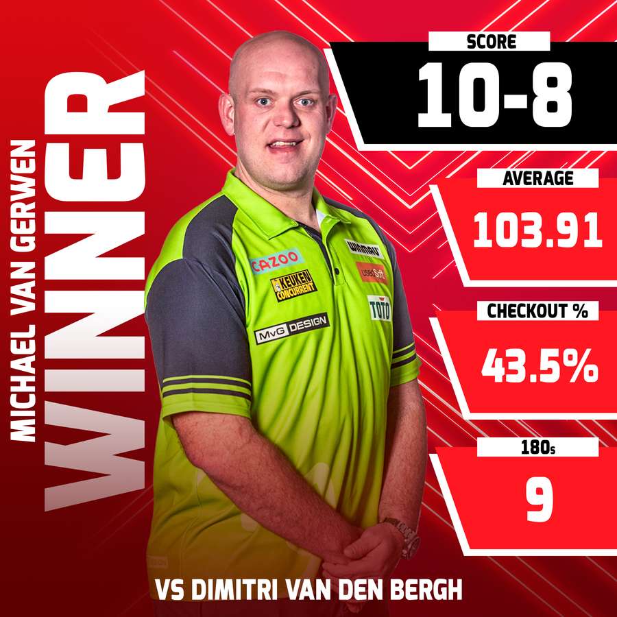 Van Gerwen plaatste zich voor de halve finale