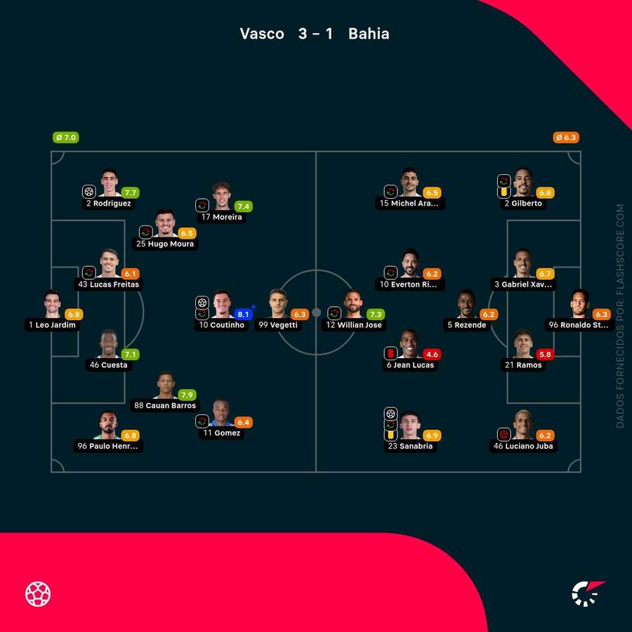 Notas dos jogadores