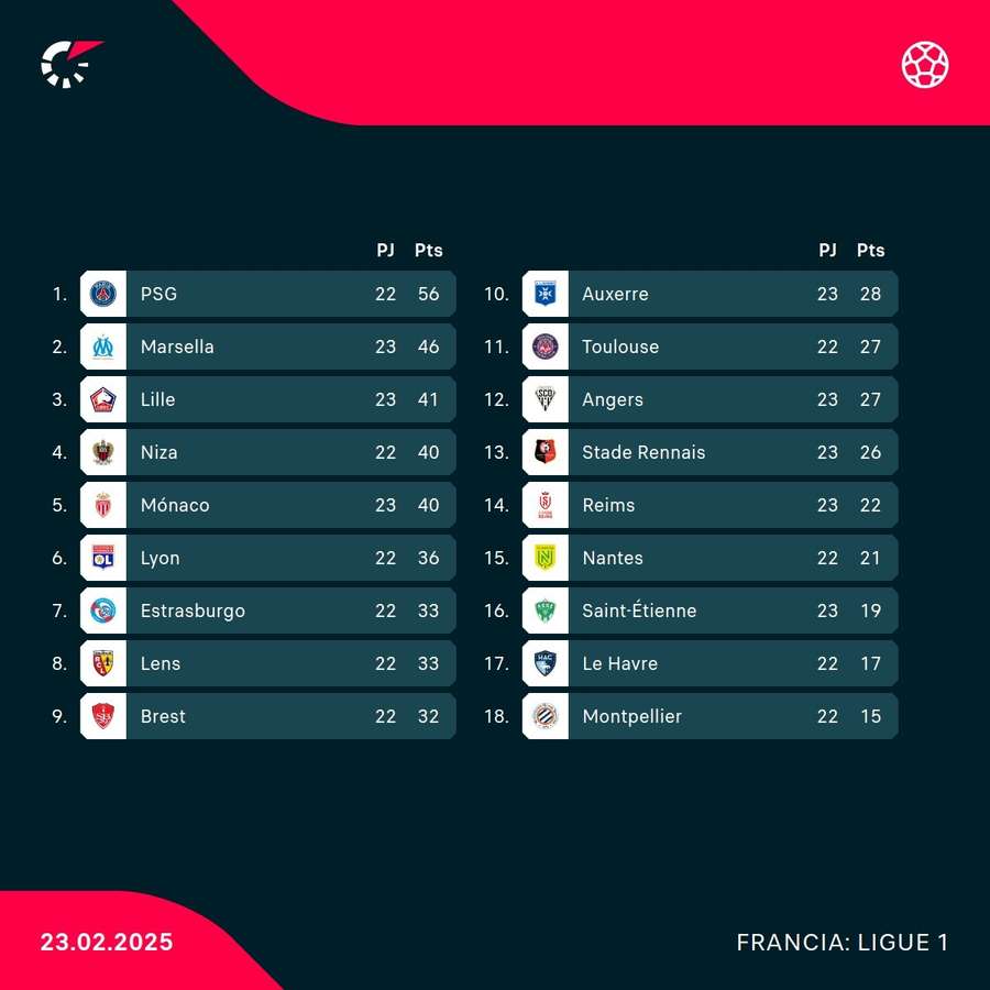 Así está la clasificación.
