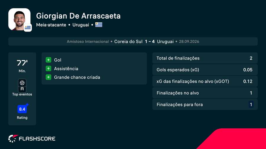 Arrasca foi o melhor em campo, com nota 8.4 no Flashscore Arrasca foi o melhor em campo, com nota 8.4 no Flashscore