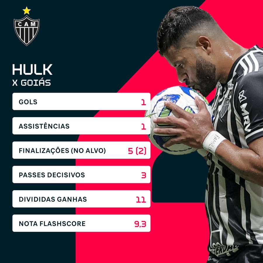 Os números de Hulk na vitória do Galo sobre o Goiás