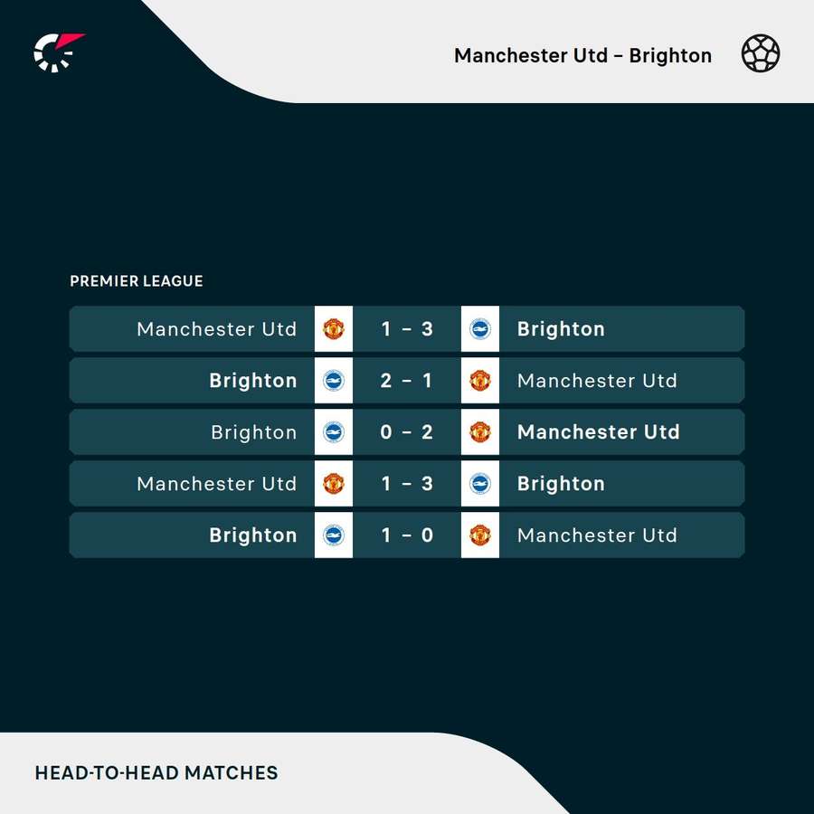 Os últimos jogos entre Manchester United e Brighton Os últimos jogos entre Manchester United e Brighton