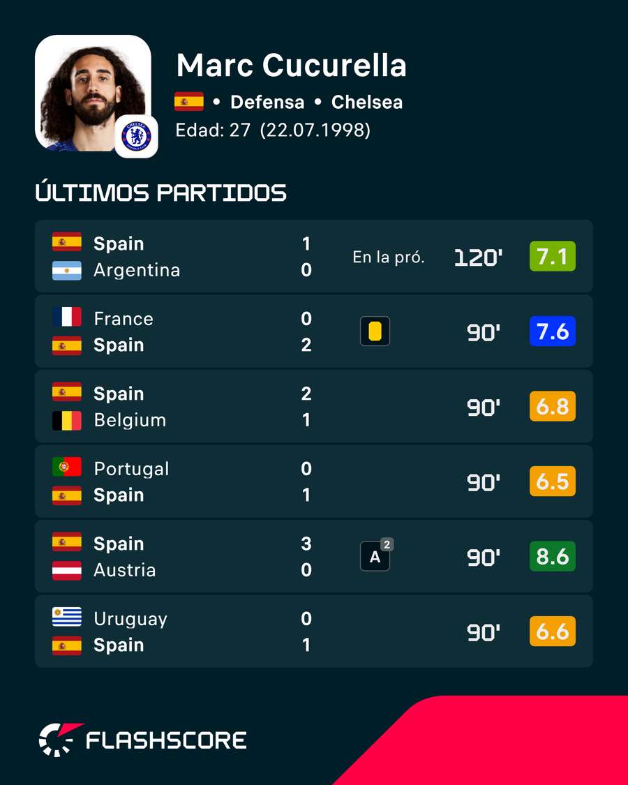Últimos partidos de Cucurella Últimos partidos de Cucurella
