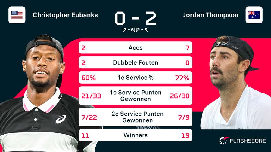 Statistieken Eubanks - Thompson