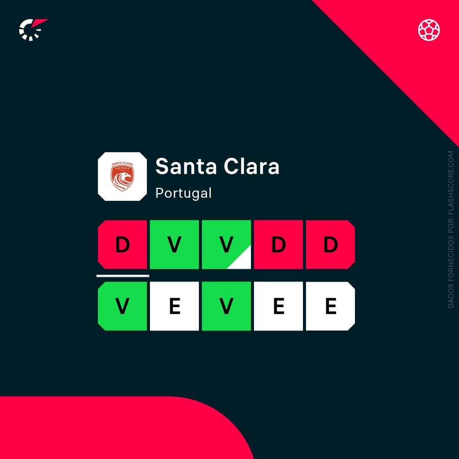 Momento do Santa Clara