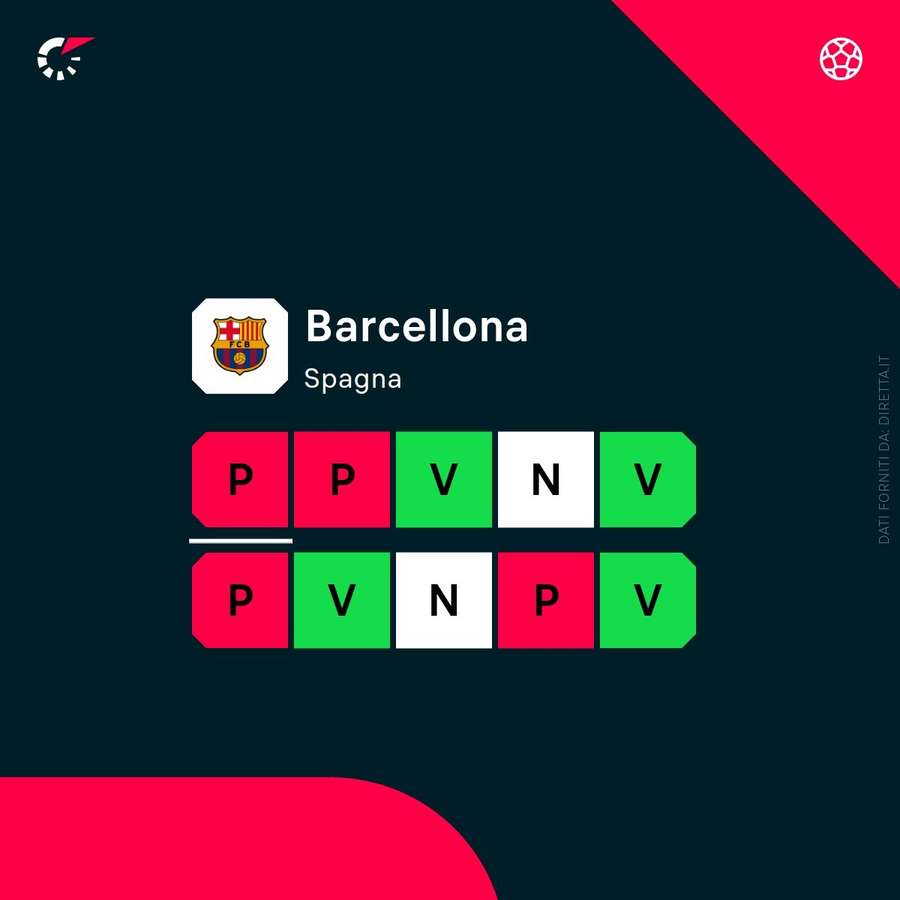 Lo stato di forma del Barcellona