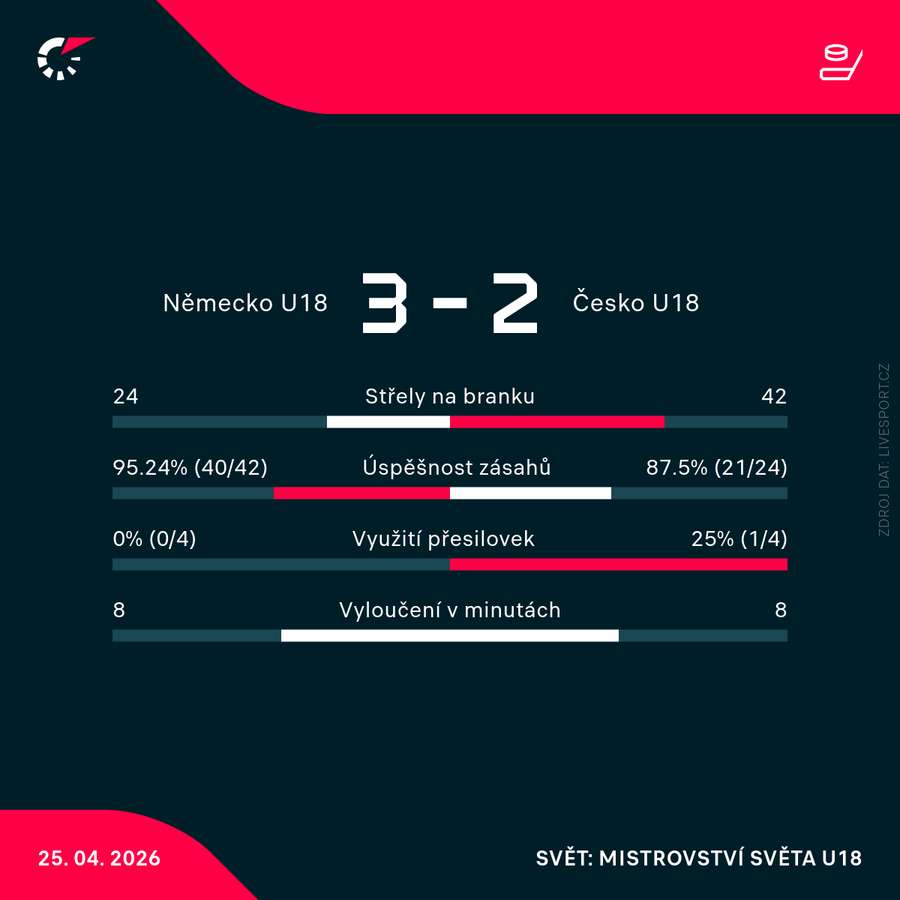 Statistiky zápasu.