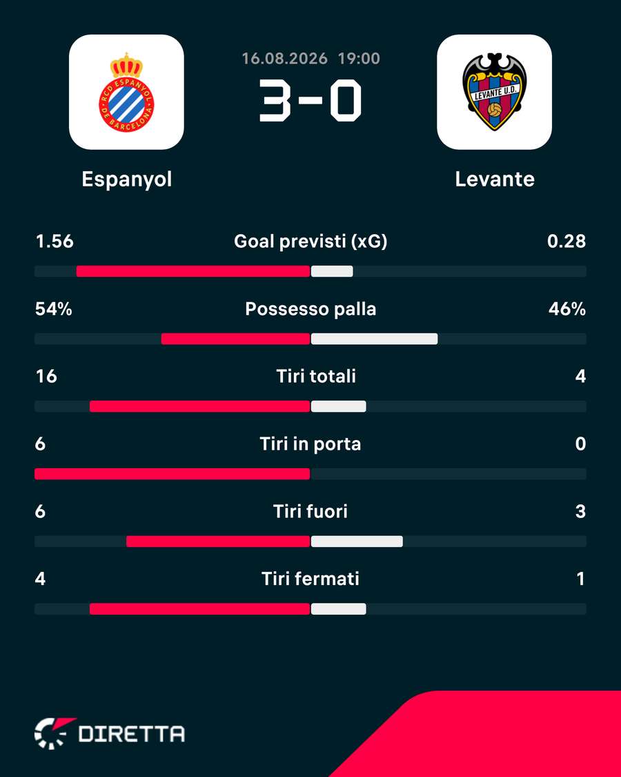 Le statistiche del match Le statistiche del match