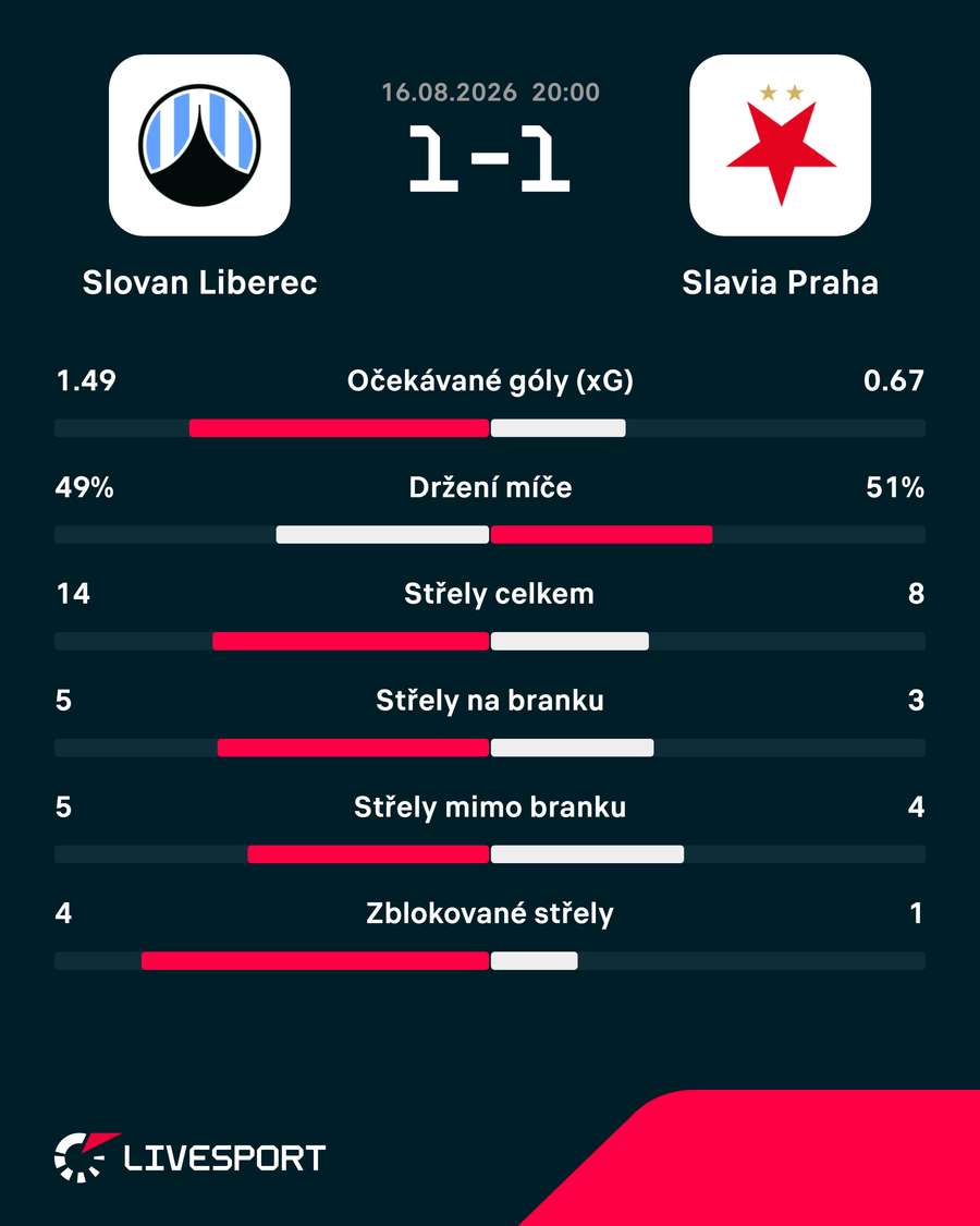 Statistiky utkání. Statistiky utkání.