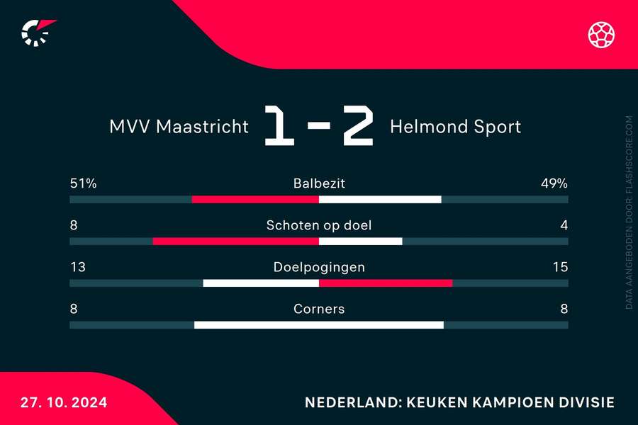 Statistieken MVV-Helmond Sport