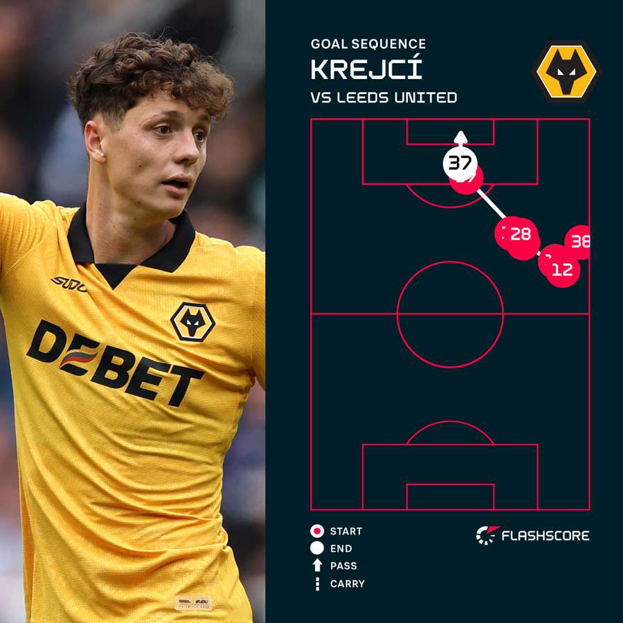 Krejci v Leeds
