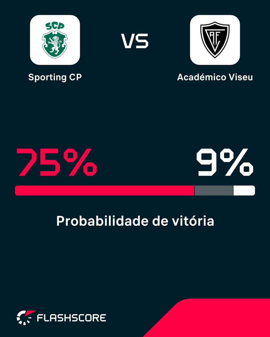Probabilidade de Vitória - Sporting CP vs Académico de Viseu Probabilidade de Vitória - Sporting CP vs Académico de Viseu