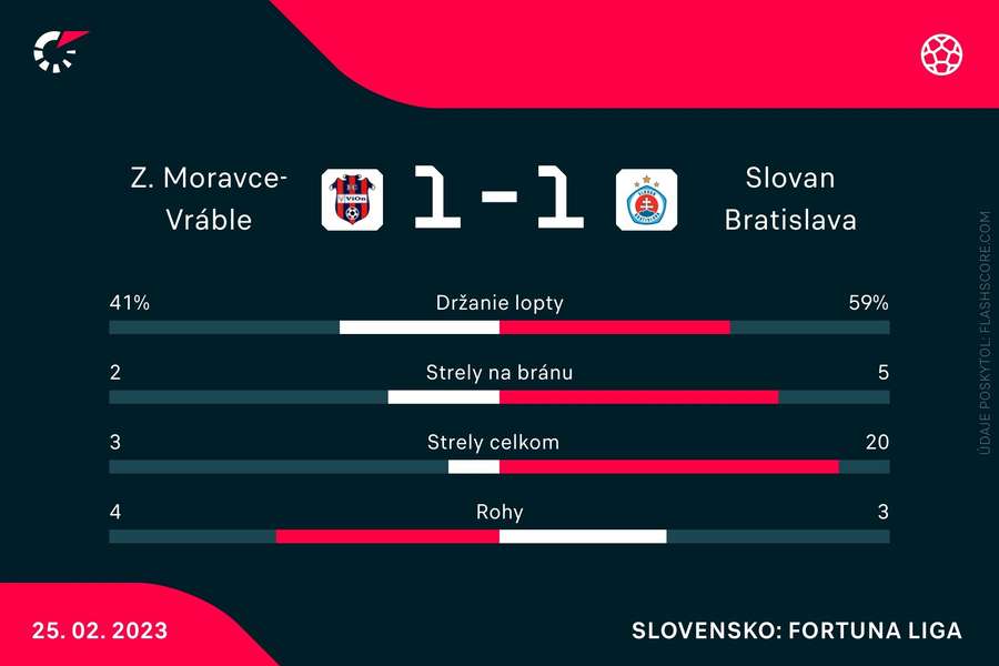 Štatistika z ostatného ligového kola.