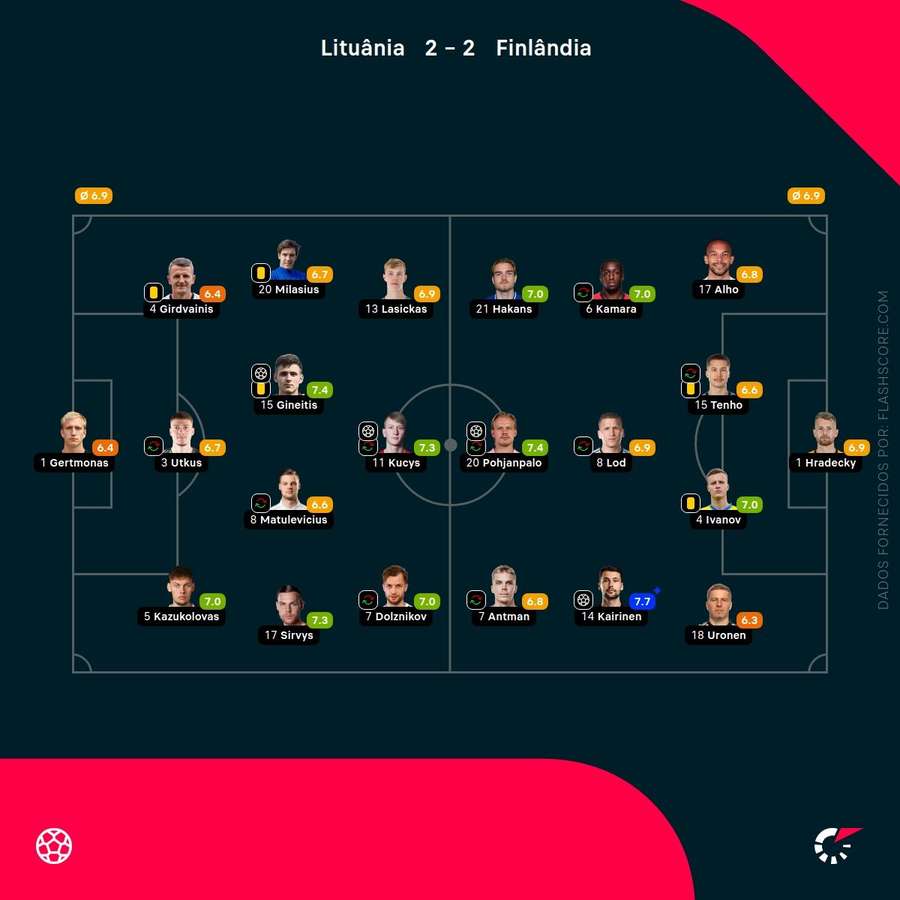 Notas finais dos jogadores