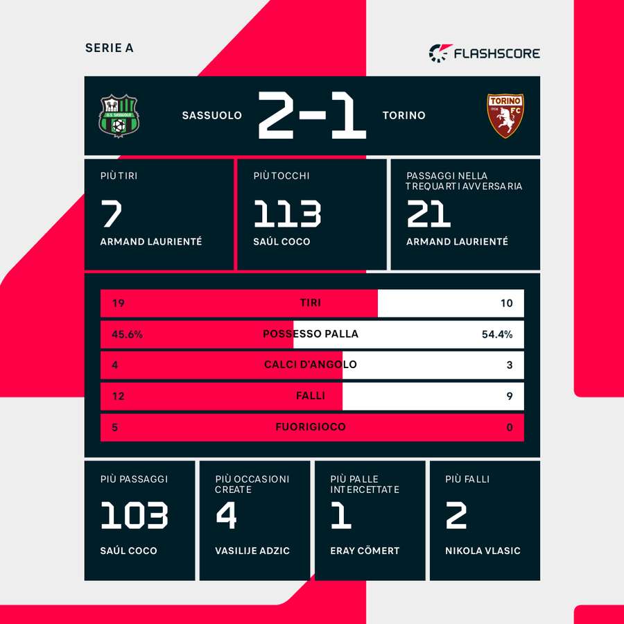 Le statistiche del match Le statistiche del match