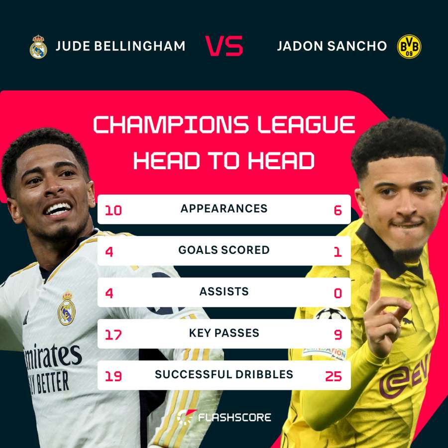 Bellingham v Sancho