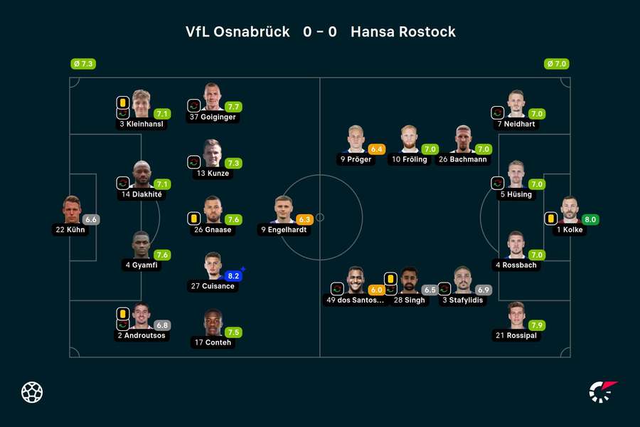 Die Noten zum Spiel: Osnabrück vs. Rostock.