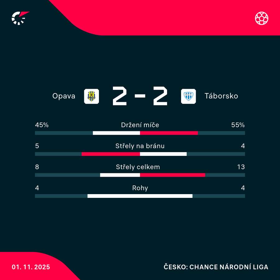Statistiky utkání. Statistiky utkání.