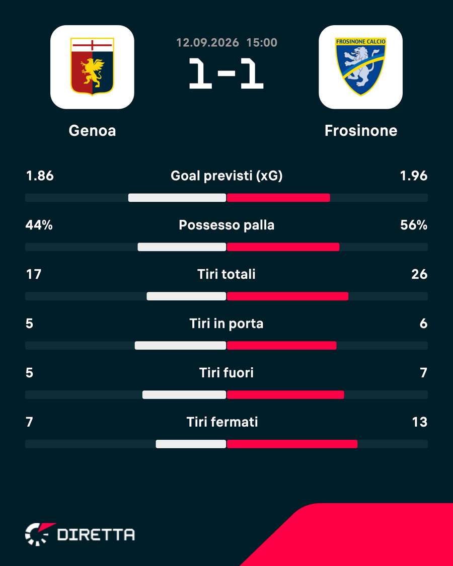Le statistiche del match Le statistiche del match