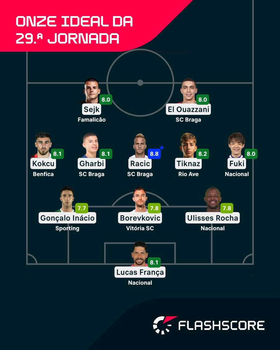 O onze ideal da 29.ª jornada