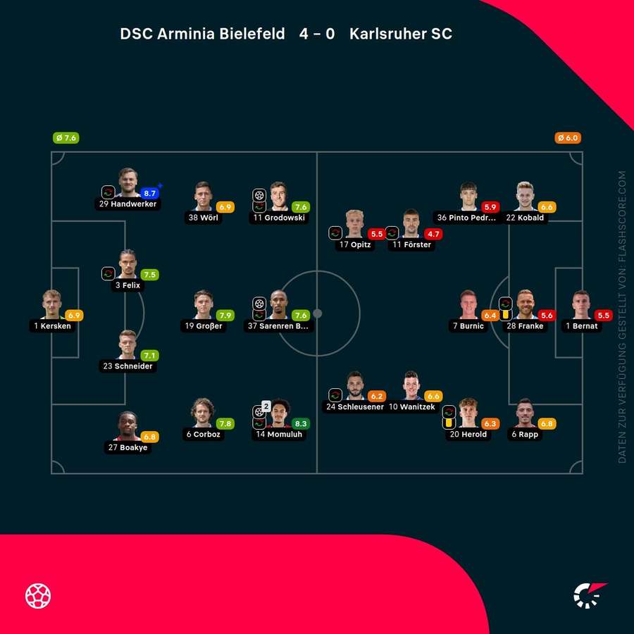Spielernoten Bielefeld vs. Karlsruhe Spielernoten Bielefeld vs. Karlsruhe