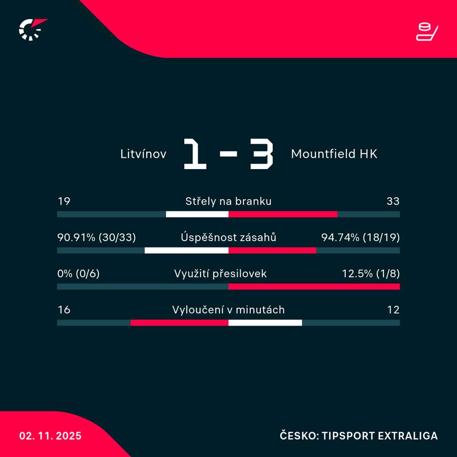 Statistiky utkání.