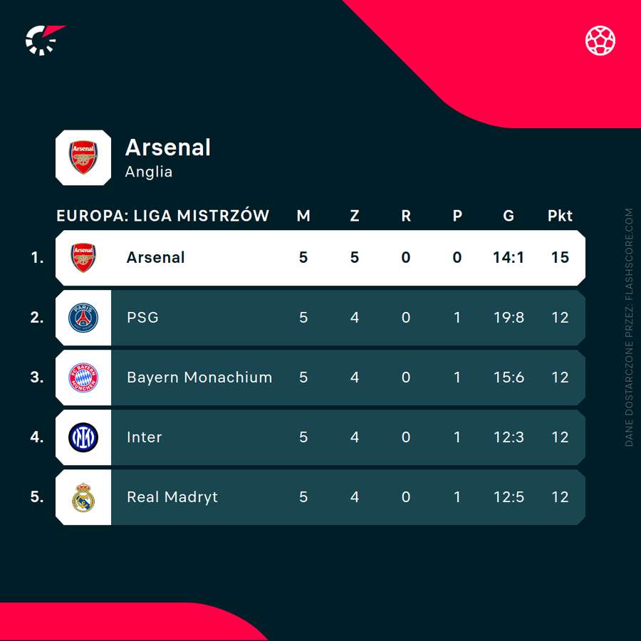 Arsenal na szczycie Ligi Mistrzów