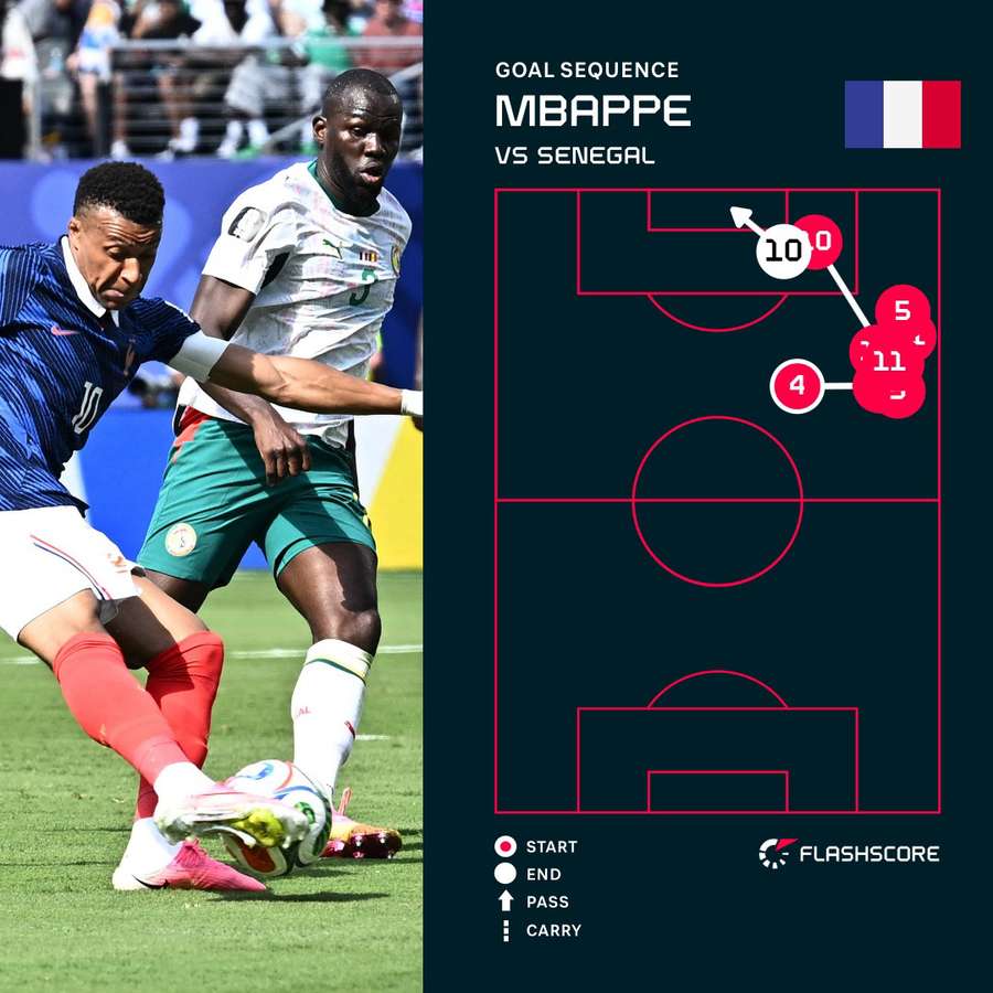 Mbappe's first goal Mbappe's first goal