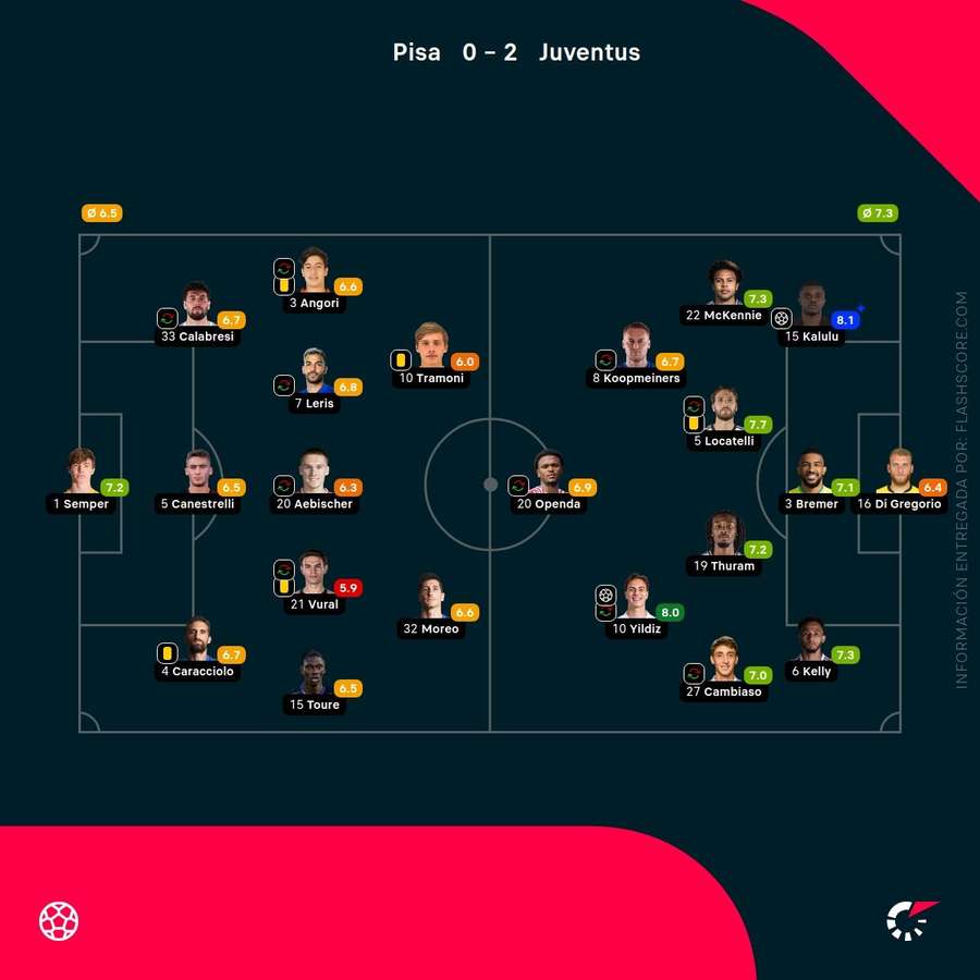 Las notas de los jugadores del Pisa-Juventus