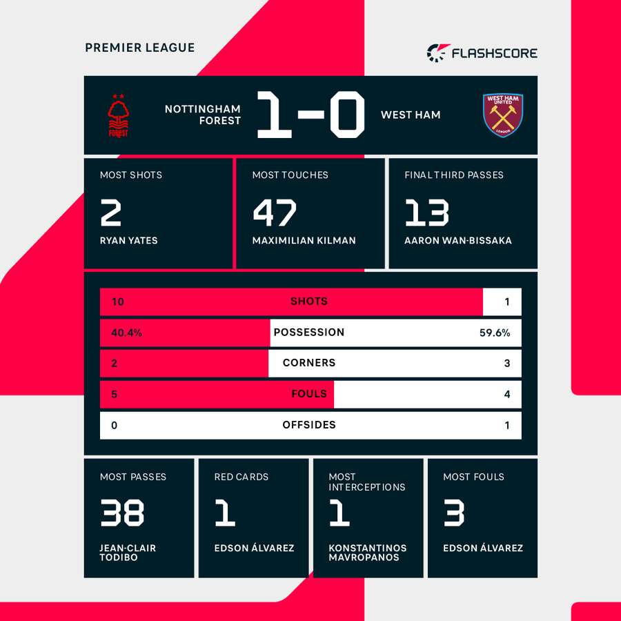 Forest v West Ham