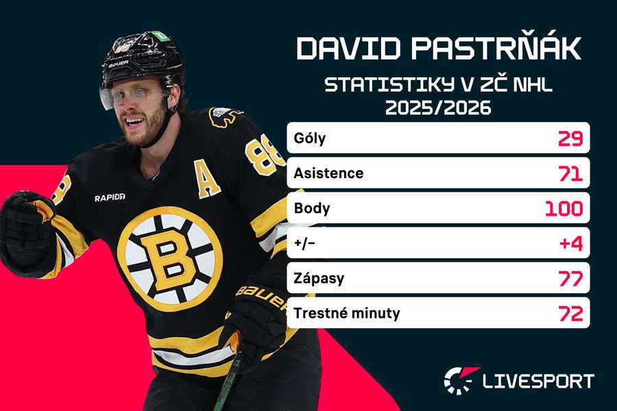 Statistiky Davida Pastrňáka.
