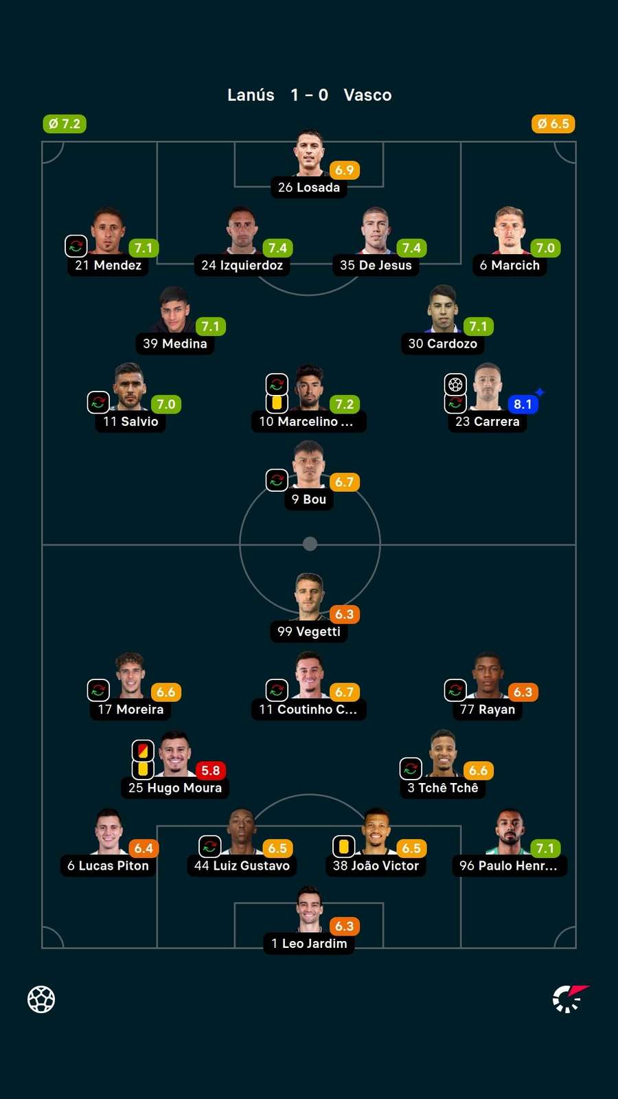 Notas dos jogadores