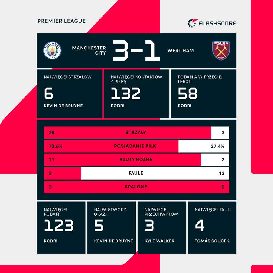 Statystyki meczu Manchester City - West Ham United