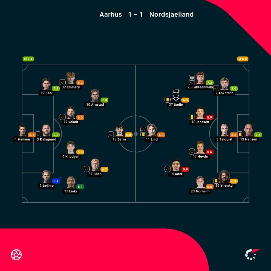 AGF - FC Nordsjaelland - Player Ratings