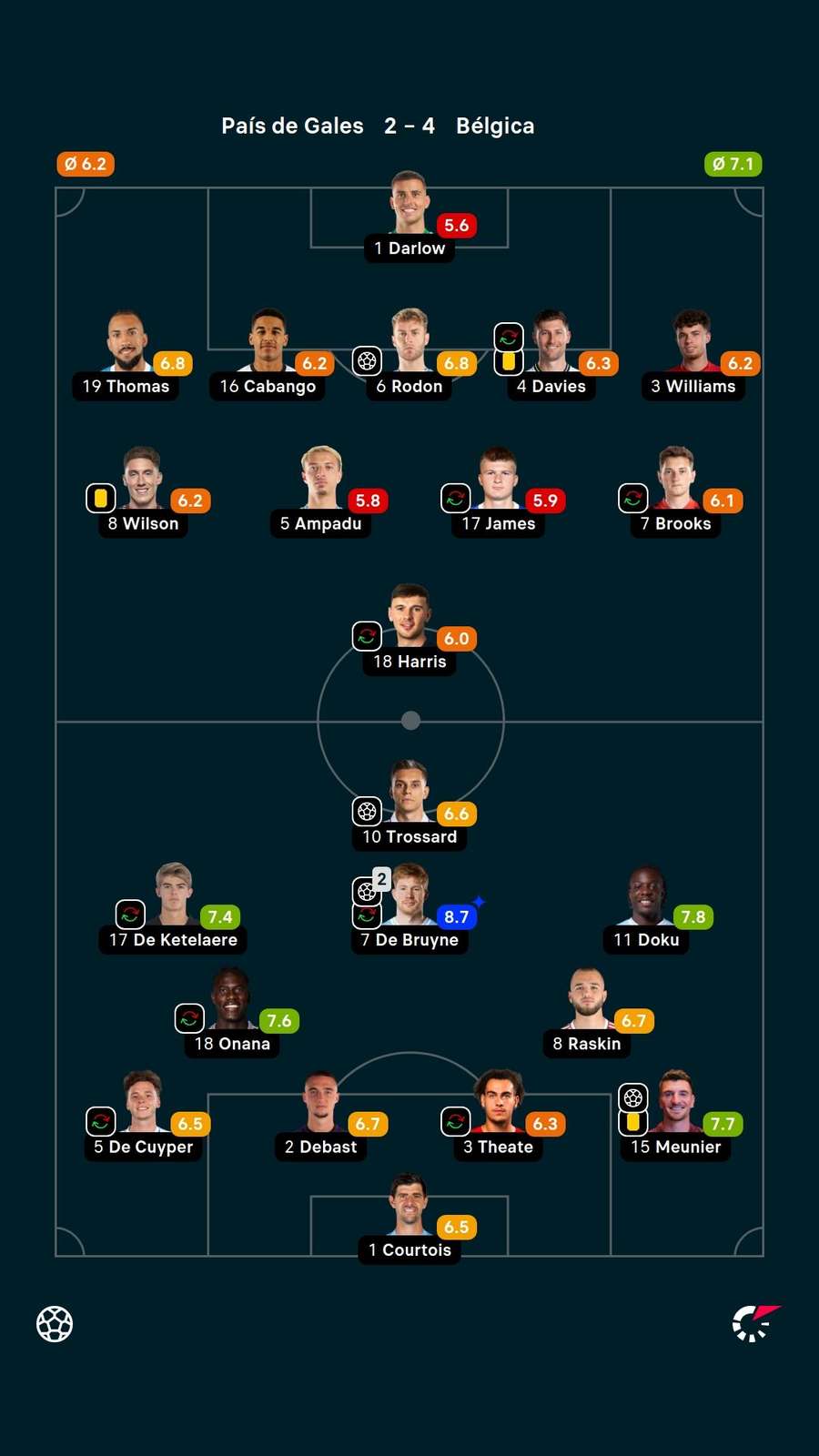 De Bruyne recebeu a maior nota da partida; veja as dos demais dos jogadores De Bruyne recebeu a maior nota da partida; veja as dos demais dos jogadores