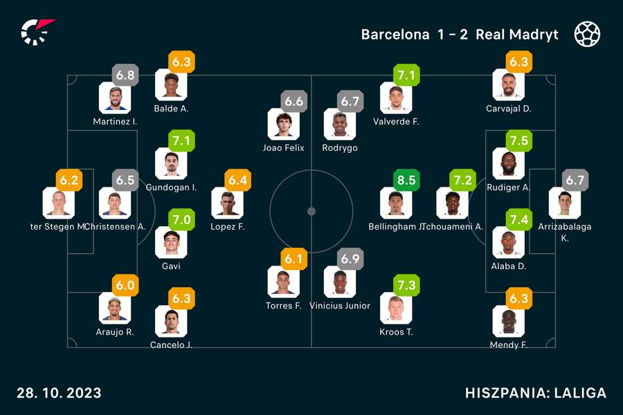 Wyjściowe składy i noty za mecz Barcelona-Real