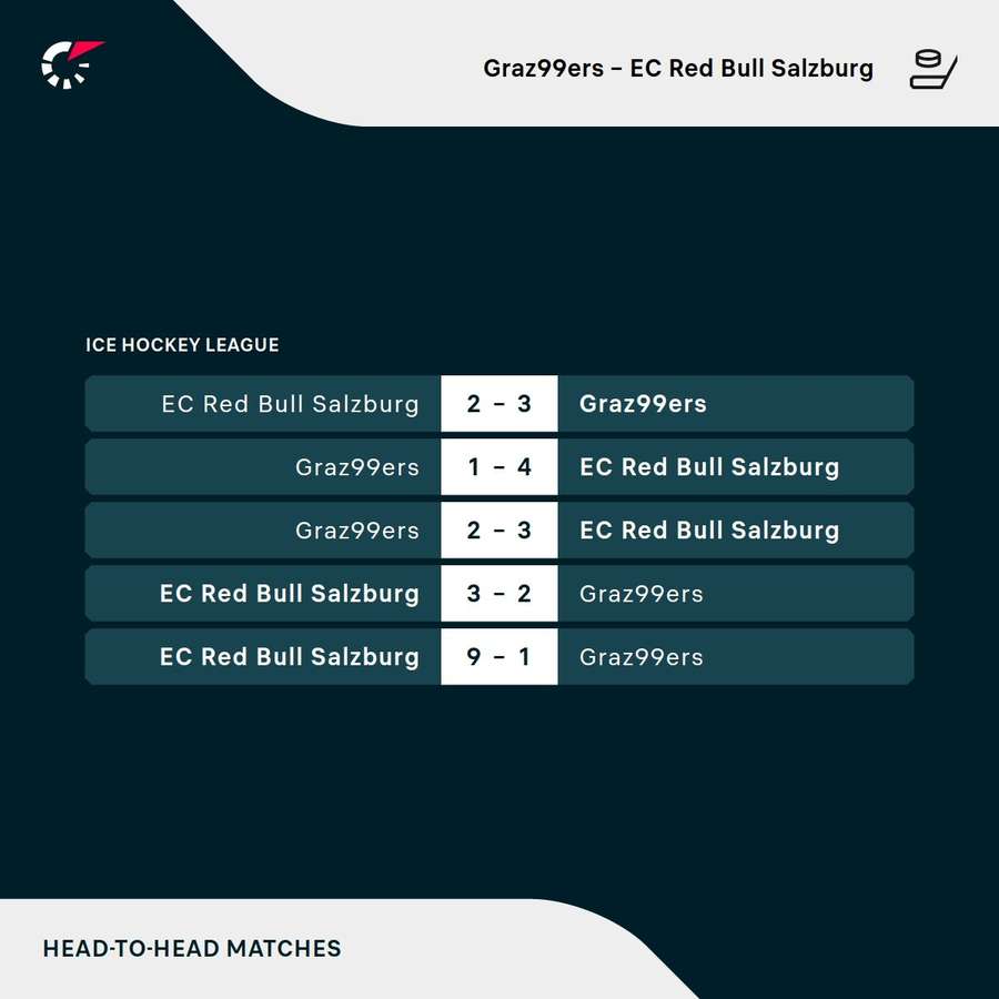 Head-to-Head: Graz99ers - RB Salzburg