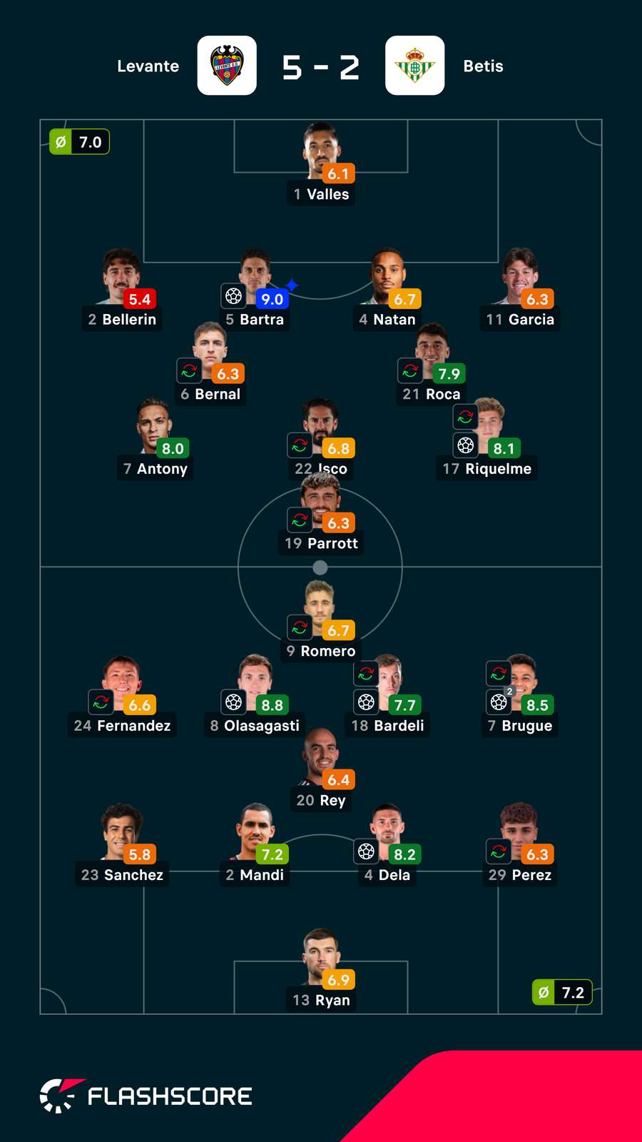 Notas finais dos jogadores