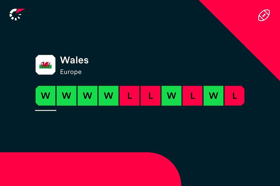 Wales' current form