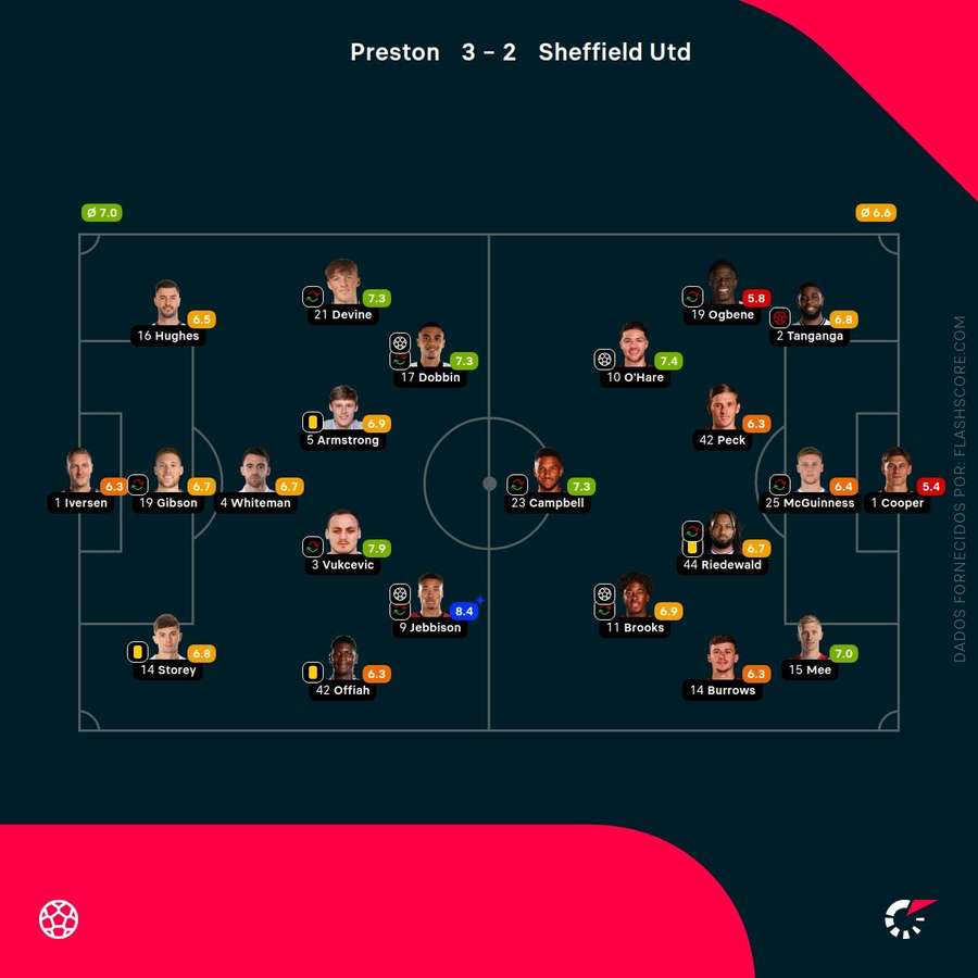 Notas finais dos jogadores Notas finais dos jogadores