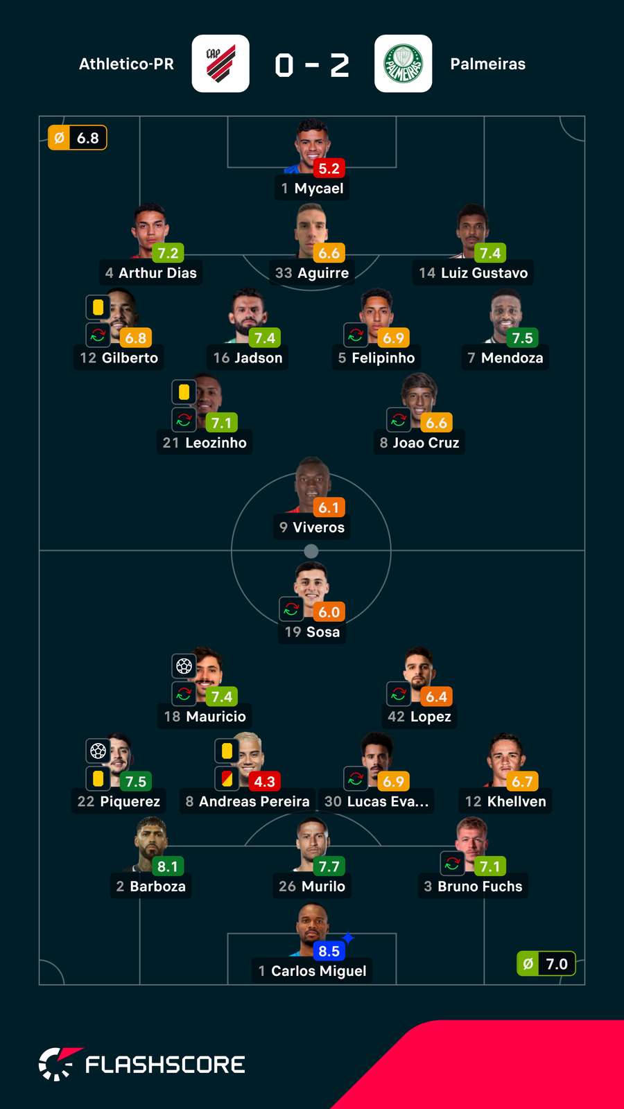 Notas dos jogadores Notas dos jogadores